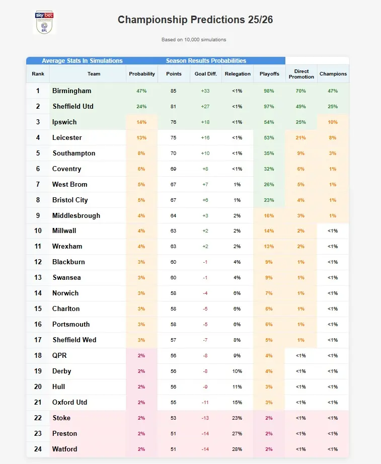 Table Predictor Championship Predictions 2025 - 2026